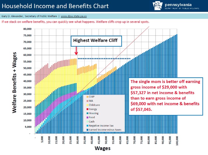 Household Income and Benefits Chart